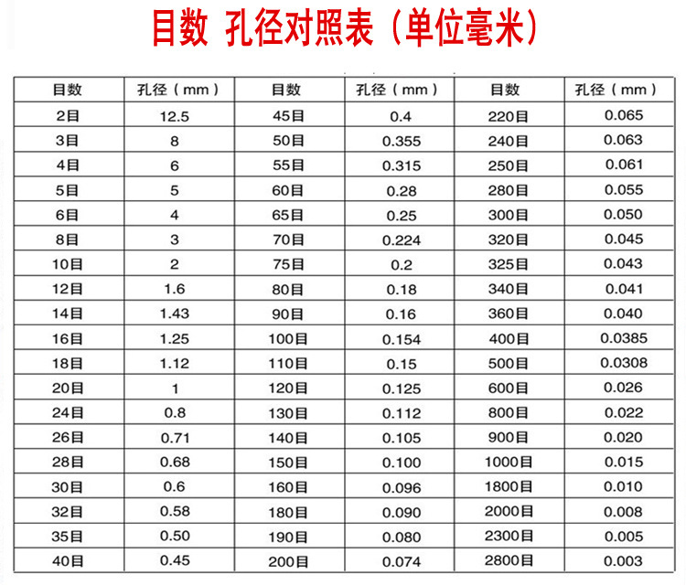 國標試驗篩目數(shù)與孔徑